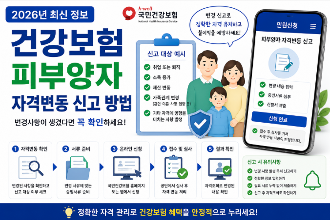 2026년 건강보험 피부양자 자격변동 신고 절차를 안내하는 대표 이미지