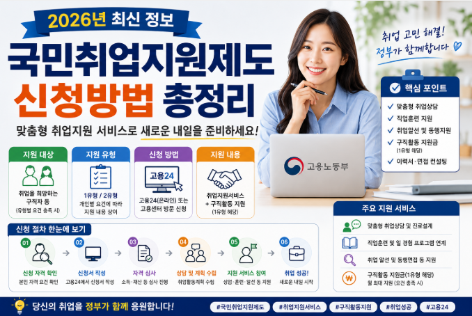 2026년 국민취업지원제도 신청방법과 1유형 2유형 차이, 지원 내용을 안내하는 대표 이미지