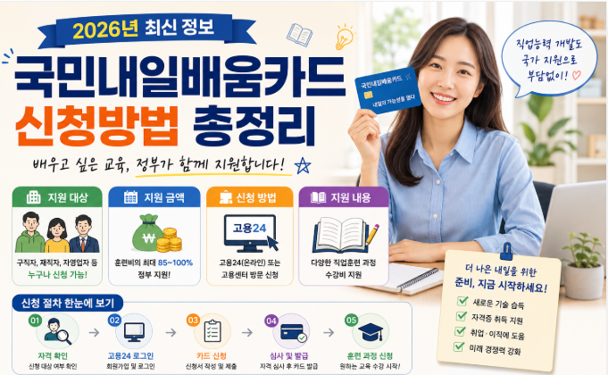 2026년 국민내일배움카드 신청방법과 지원 대상, 훈련비 지원 내용을 안내하는 대표 이미지