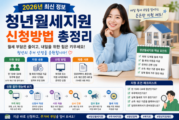 2026년 청년월세지원 신청방법과 지원 대상, 월세 지원 내용, 신청 절차를 안내하는 대표 이미지